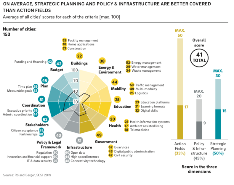 Was schon gut läuft, und wo noch Luft nach oben ist (Grafik: Roland Berger)