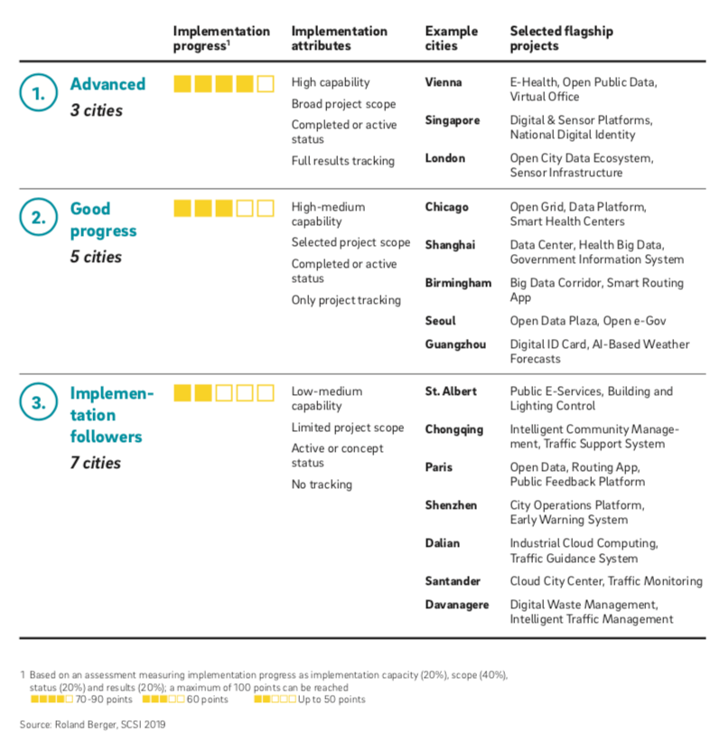 So weit sind einzelne Städte mit der Implementierung einer ganzheitlichen Smart-City-Strategie (Grafik: Roland Berger)