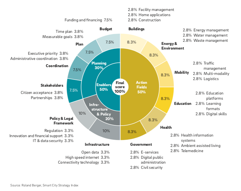 SmartCityIndex Das sind die fortschrittlichsten Städte der Welt