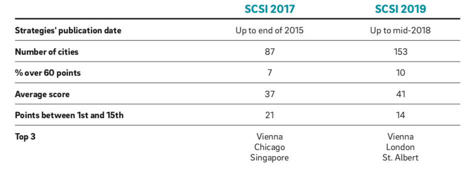 Ergebnisse der Studien von 2017 und 2019 im Vergleich (Tabelle: Roland Berger)