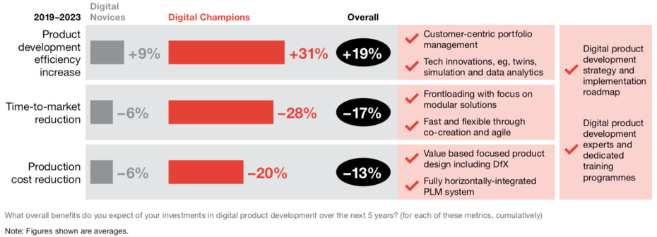 Ergebnisse der Befragung: Darum erscheint digitale Produktentwicklung sinnvoll (Grafik: PWC)