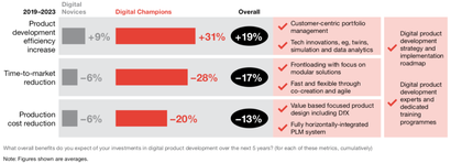 Ergebnisse der Befragung: Darum erscheint digitale Produktentwicklung sinnvoll (Grafik: PWC)
