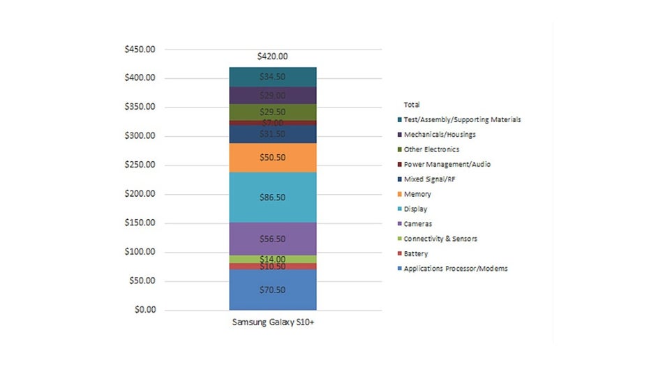 Die geschätzten Kosten der Bauteile des Samsung Galaxy S10 Plus im Überblick. (Screenshot: Techinsights)