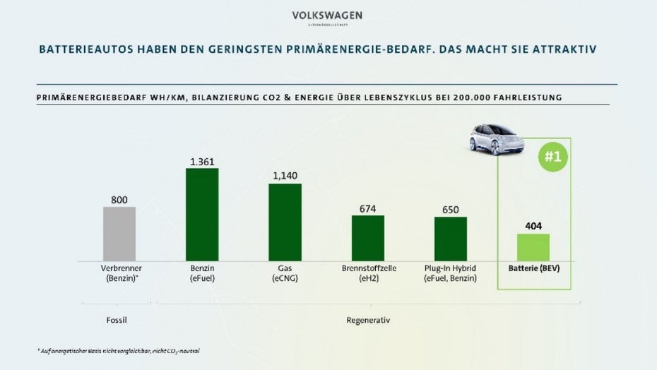 Volkswagen: Elektroautos sind wesentlich effizienter als andere alternative Antriebe. (Screenshot: t3n)