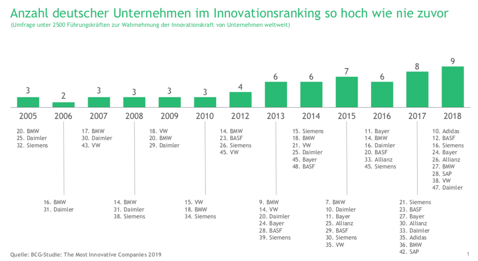 Grafik: Boston Consulting Group