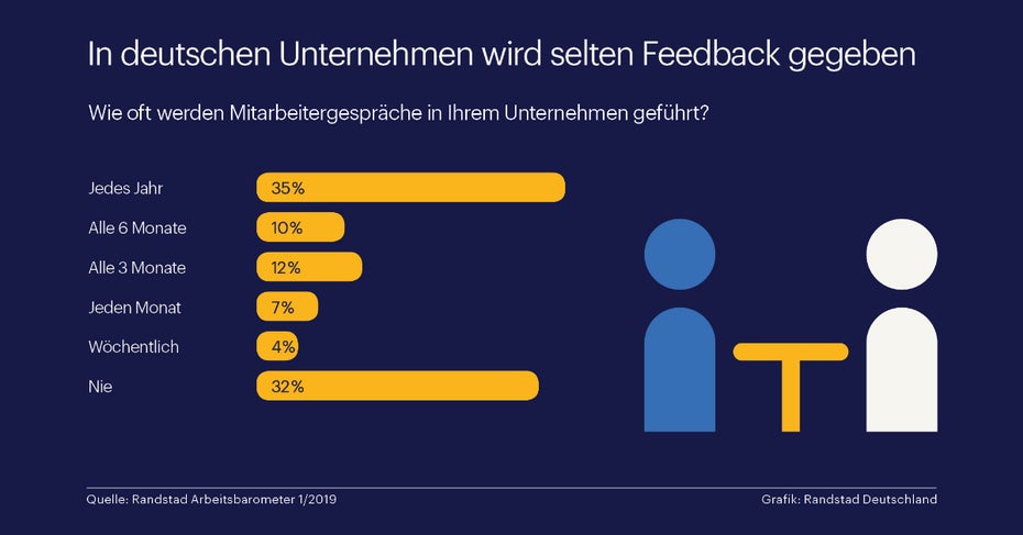 In vielen deutschen Unternehmen ist Feedback noch echte Mangelware. (Grafik: Randstad)