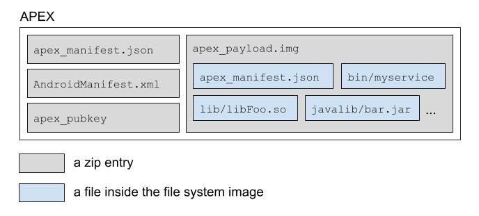 Sicherheitsupdates lassen sich per Project Mainline über APEX wie Apps installieren. (Bild: Google)