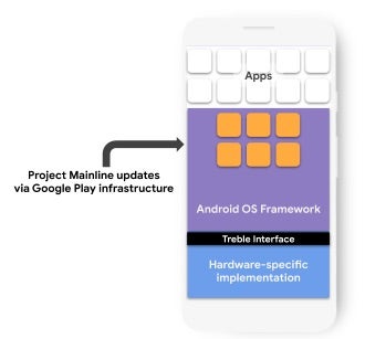 Project Mainline macht sich für Android-Updates die Google-Play-Infrastruktur zunutze. (Bild: Google)