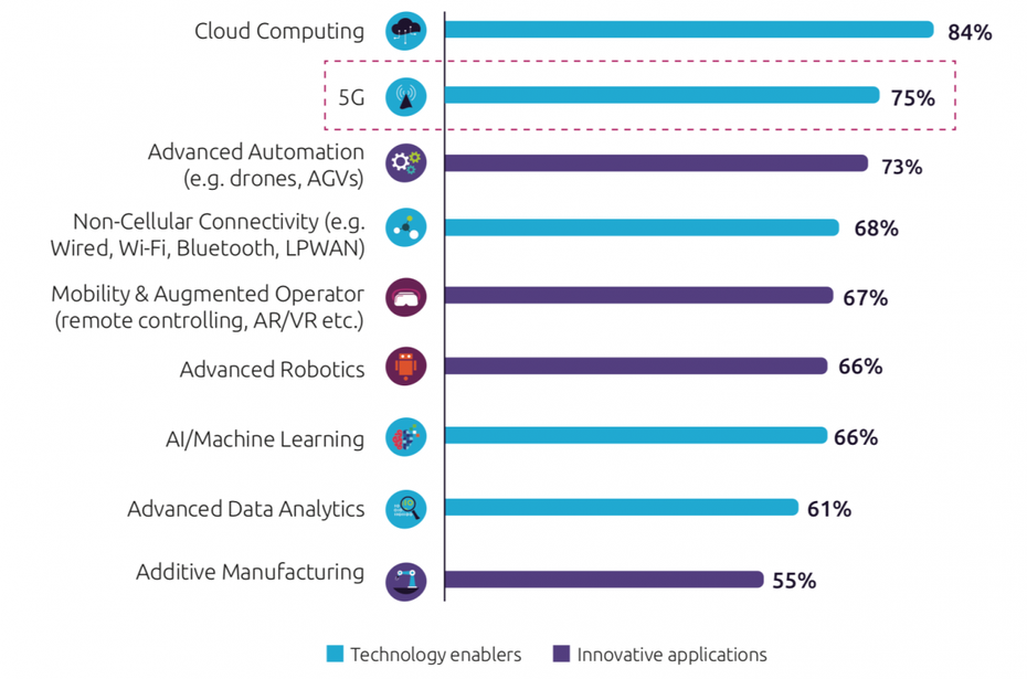 Die aus Sicht der befragten Unternehmen wichtigsten Technologien zur Bewältigung der digitalen Transformation (Grafik: Capgemini)