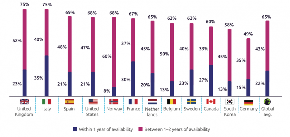 Diese Länder sind am ehesten bereit, 5G zu implementieren. (Grafik: Capgemini-Research-Institute)
