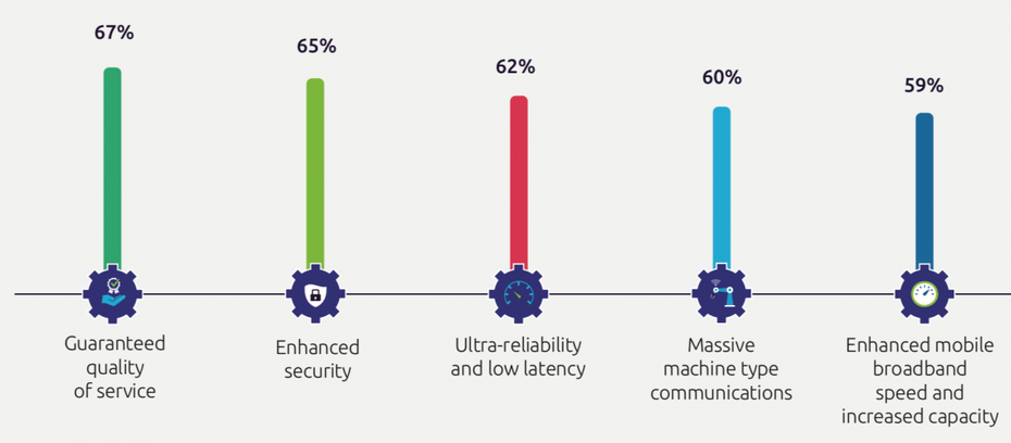 Aus Unternehmersicht wichtigste Features von 5G (Grafik: Capgemini-Research-Institute)