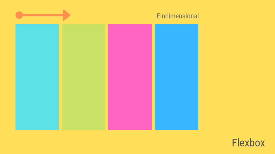 CSS3: Flexbox ist ein eindimensionales Konzept