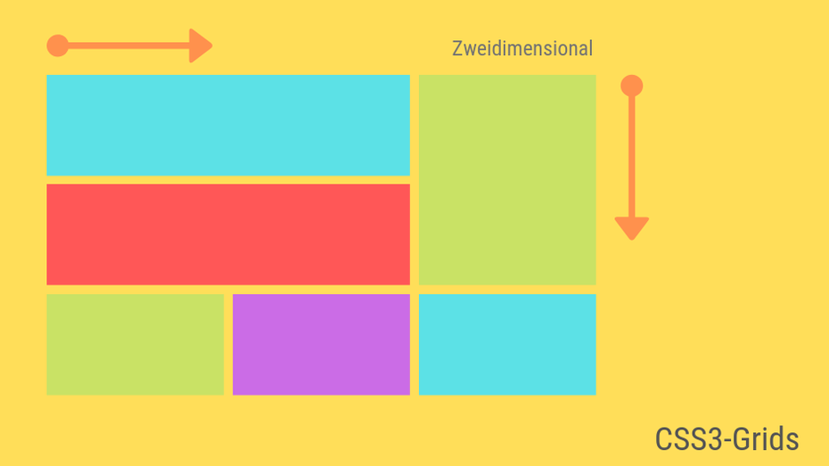 CSS3-Grids sind ein zweidimensionales Konzept