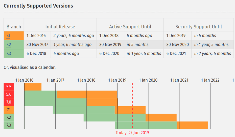 Screenshot: Support für PHP-Versionen