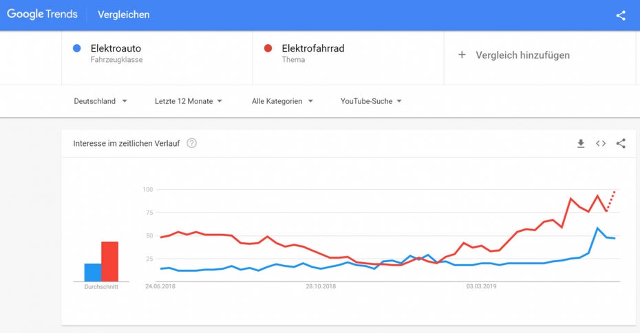 Youtube-SEO-Tools: Google Trends