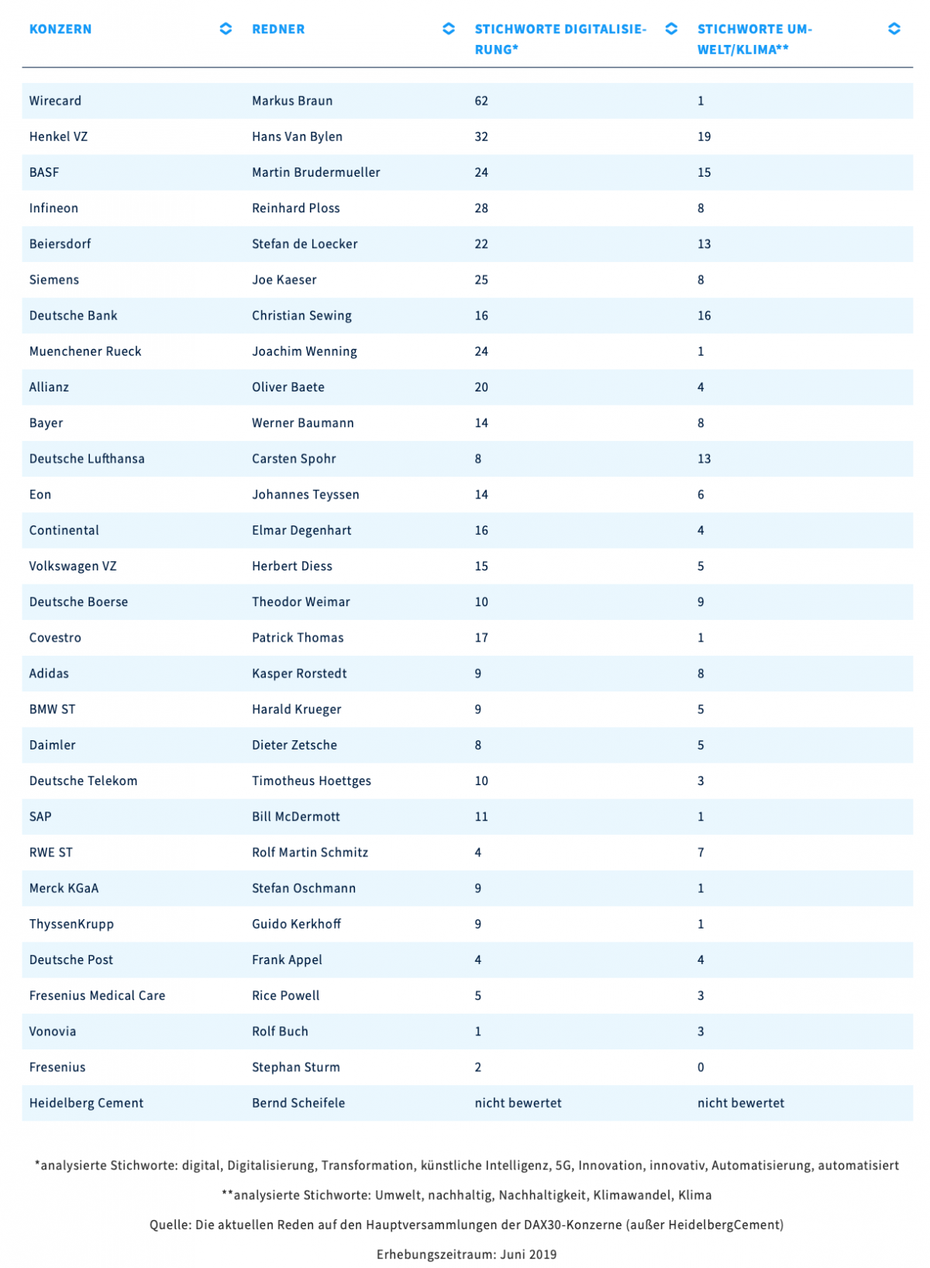 So oft haben die Dax-30-Redner die Themen Digitalisierung und Umwelt thematisiert. (Tabelle: WBS-Gruppe)
