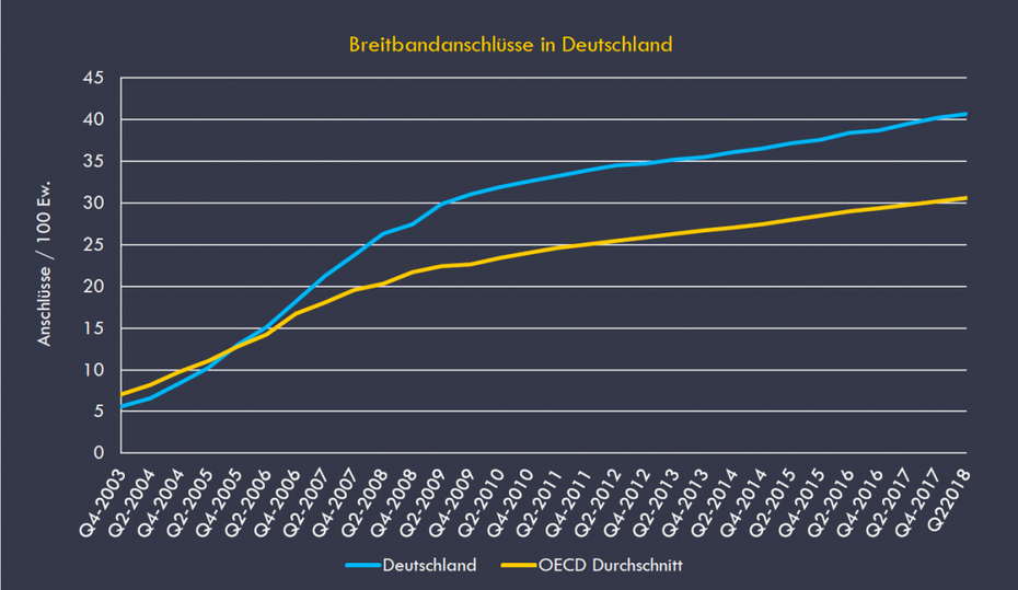Vergleich der Entwicklung der Breitbandanschlüsse pro 100 Einwohner zwischen Deutschland und dem Durchschnitt der OECD Staaten. (Quelle: OECD 2019 Broadband Portal/ Speedcheck.org)
