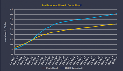Internetgeschwindigkeit in Deutschland. (Quelle: Speedcheck.org:de)00001