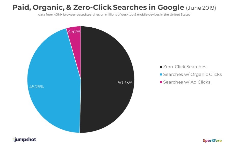 Mehr als 50 Prozent der Google-Suchen führt nicht mehr zu einem externen Klick. (Grafik: Jumpshot / SparkToro)