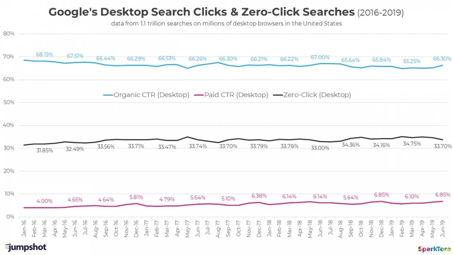 Entwicklung der Klicks bei Desktop-Suchanfragen auf Google von 2016 - 2019. (Grafik: Jumshot / Sparktoro)