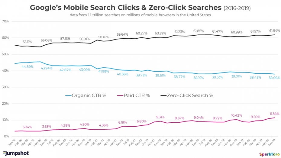 Entwicklung der Klicks bei mobilen Suchanfragen auf Google von 2016 - 2019. (Grafik: Jumshot / Sparktoro)
