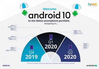 Roadmap: Diese Nokia-Smartphones bekommen das Update auf Android 10. (Grafik: HMD Global)