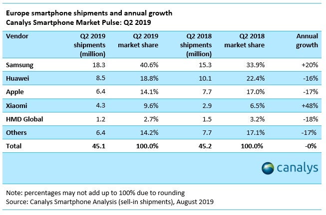 Top-5-Ranking: Europäischer Smartphone-Markt Q2 2019 . (Grafik: Canalys)