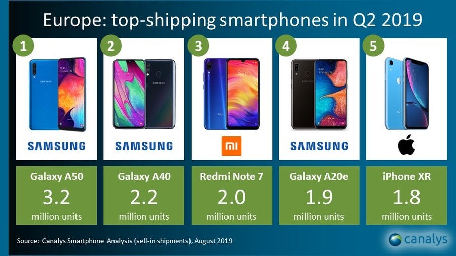 Bestseller: Europäischer Smartphone-Markt Q2 2019. (Grafik: Canalys)