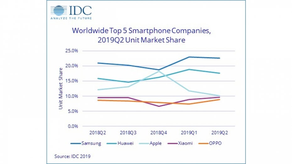 Weltweiter Smartphone-Market-Share Q2 2019. (Grafik: IDC)