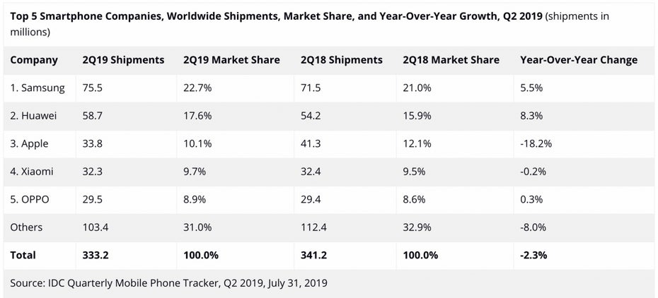 Weltweiter Smartphone-Markt Q2 2019