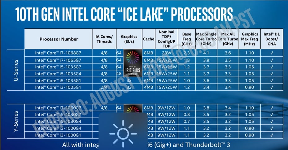 Die Spezifikationen der Ice Lake U- und Y-Chips i Überblick. (Screenshot: Intel)