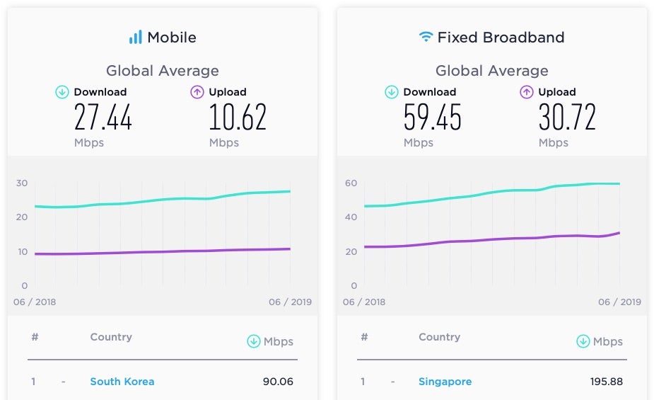 Breitband-Internet: Asiatische Länder führend im Speedtest-Ranking