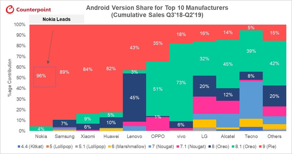 Laut der Analyse von Counterpoint erhalten Nokia-Smartphones am schnellsten und zuverlässigsten Android-Updates. (Grafik: Counterpoint)