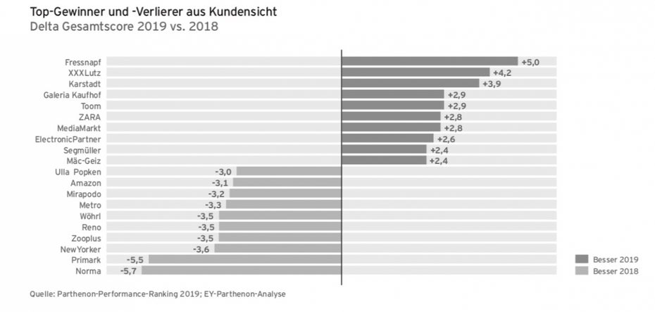 Welcher Händler hat sich aus Kundensicht eher verbessern können und welcher hat sich eher verschlechtert?