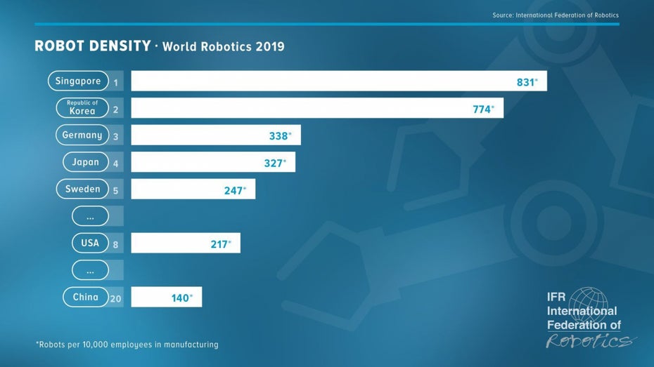 Industrie-Roboter Anteil