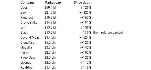 Entwicklung von Tech-Aktien seit dem IPO