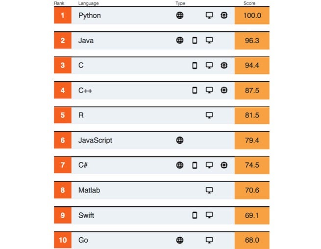 Top-10 der beliebtesten Programmiersprachen