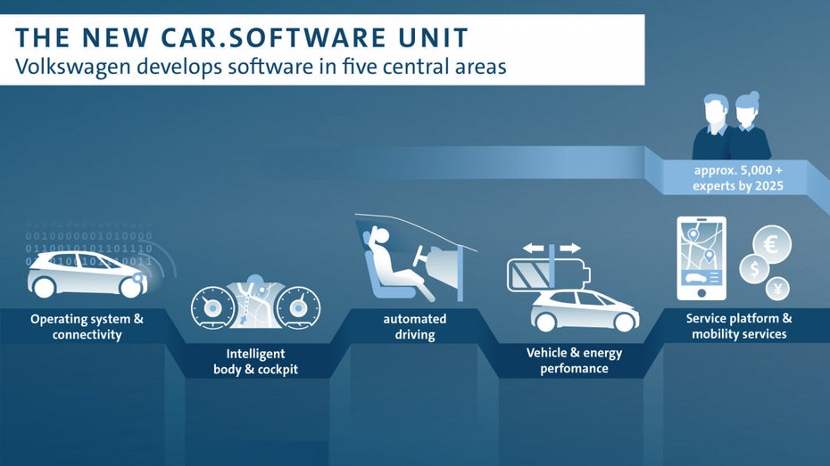 VW Car-Software-Uni