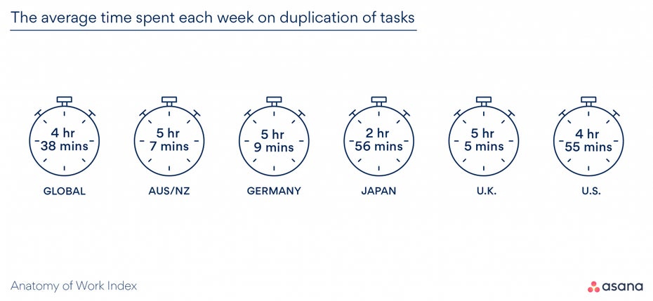 Zeitverschwendung in Form doppelt gemachter Arbeit. (Grafik: Asana)