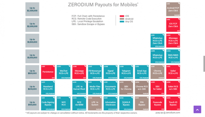 Eine Android-Schwachstelle: 2,5 Millionen Dollar. Das ist die Preisliste für Zero-Days bei Zerodium. (Screenshot: t3n.de)