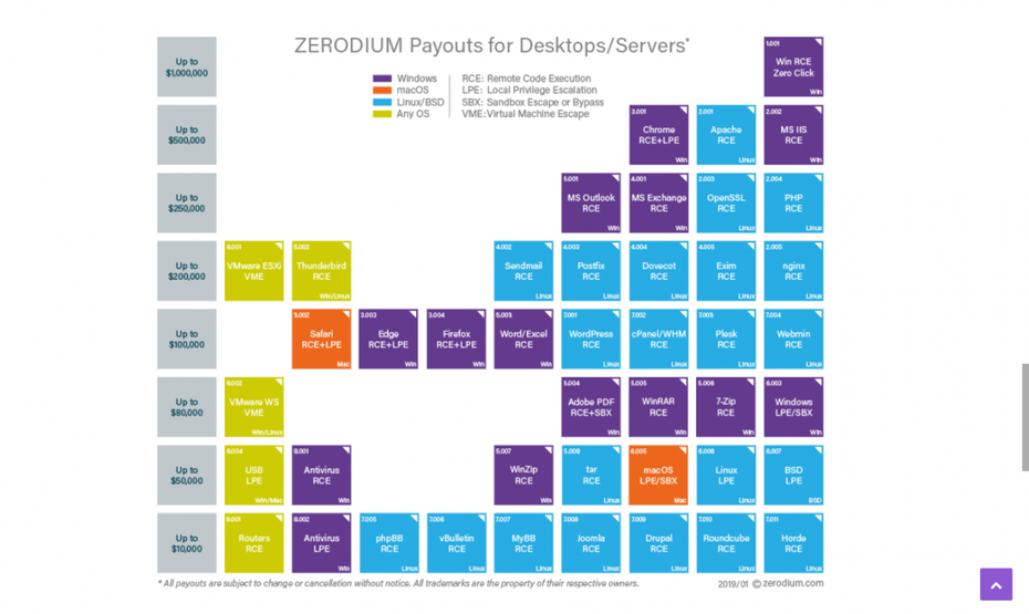 Desktop Schwachstellen bringen zwar nicht so viel, lohnen sich aber trotzdem: Ein Windows Zero-Day kann immerhin noch für eine Million Dollar verkauft werden. (Screenshot von zerodium.com)