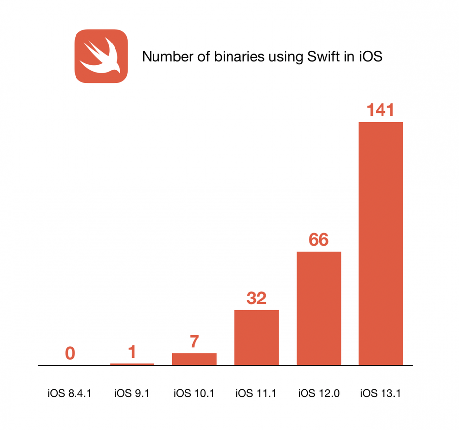 Die Entwicklung der Swift-Nutzung in iOS. (Quelle: Timac-Blog)