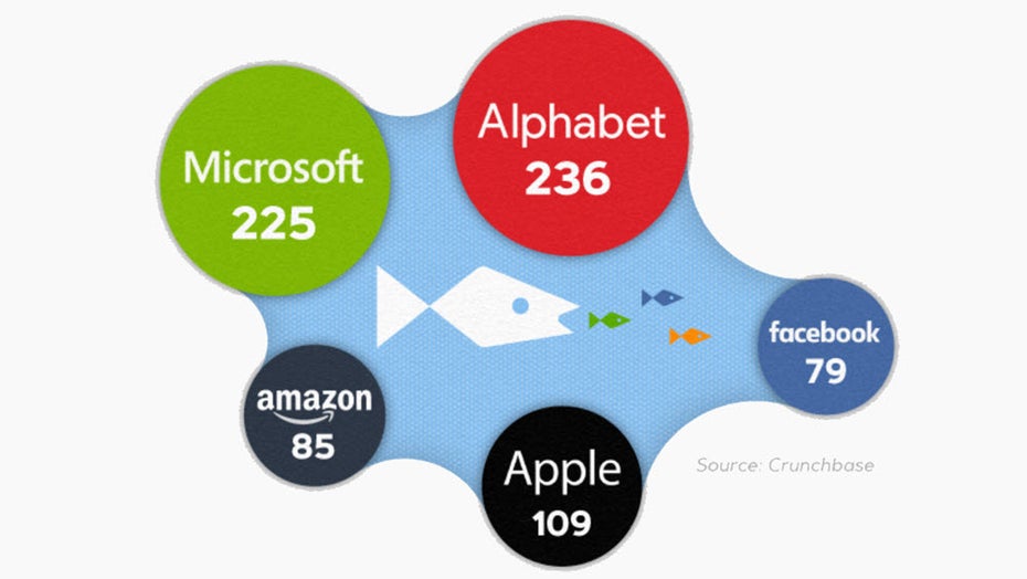 Die größten Firmen-Übernahmen von Apple, Amazon, Facebook, Google & Microsoft Die größten Firmen-Übernahmen von Apple, Amazon, Facebook, Google & Microsoft