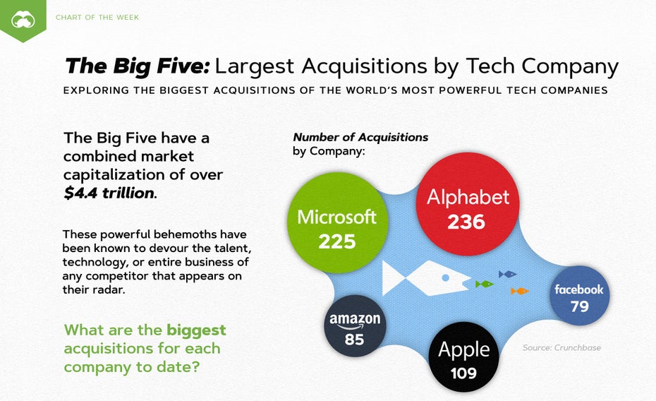 (Grafik: <a href="https://www.visualcapitalist.com/the-big-five-largest-acquisitions-by-tech-company/">Visual Capitalist</a>)