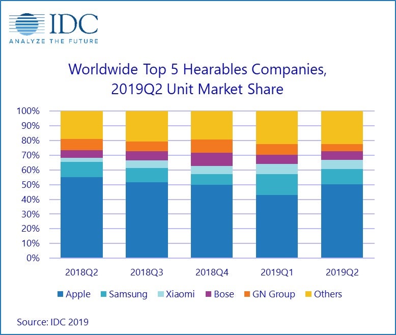 Hearable-Marktanteile 2Q 2019 laut IDC. (Grafik: IDC)