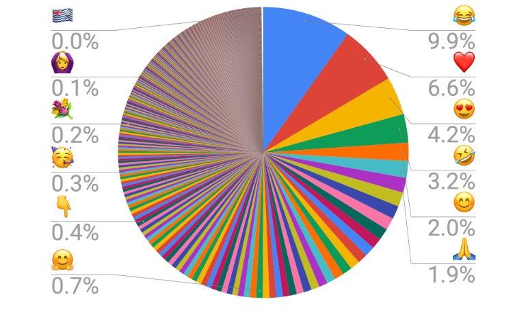 Emojis nach Nutzungshäufigkeit. (Grafik: Unicode)