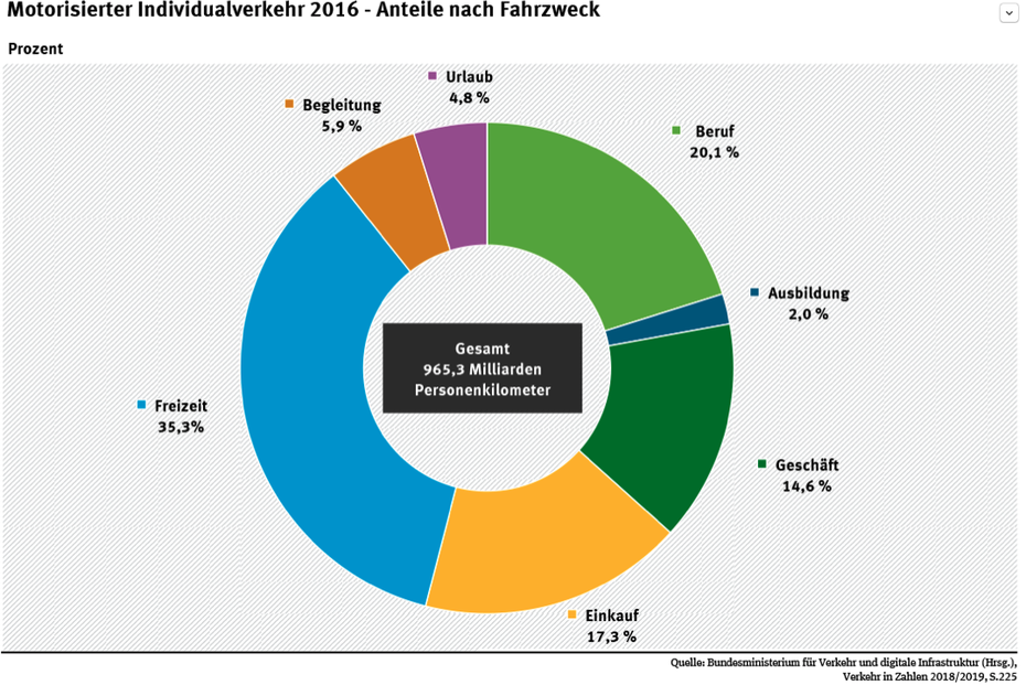 Motorisierter Individualverkehr (Grafik: Bundesverkehrsministerium)