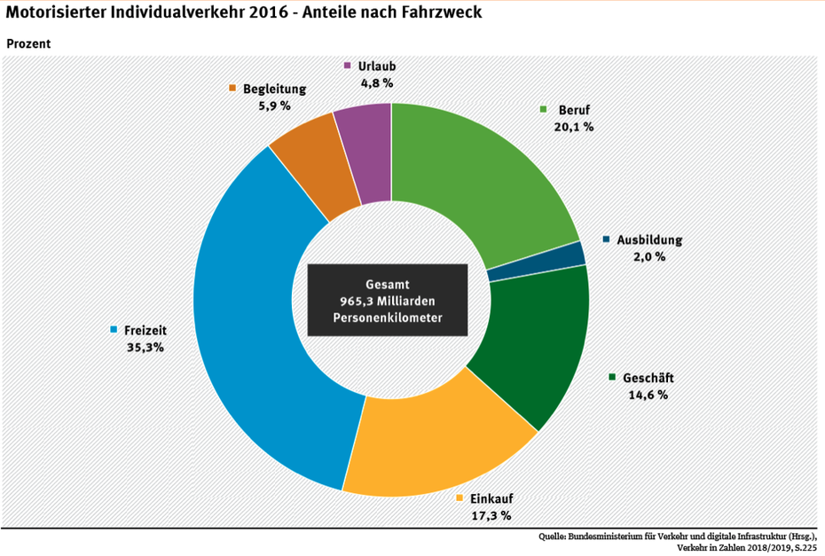 Motorisierter Individualverkehr (Grafik: Bundesverkehrsministerium)