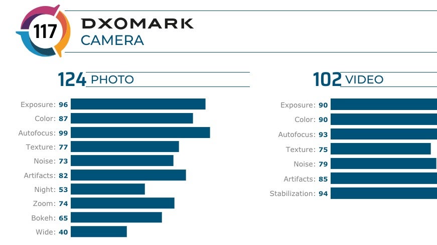 Die Testwerte des iPhone 11 Pro Max im Überblick. (Screenshot: DXOMark)