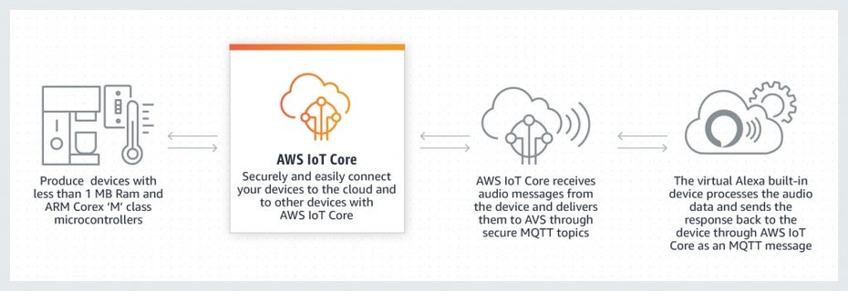 Amazon Alexa AWS IoT Core. (Grafik: Amazon)
